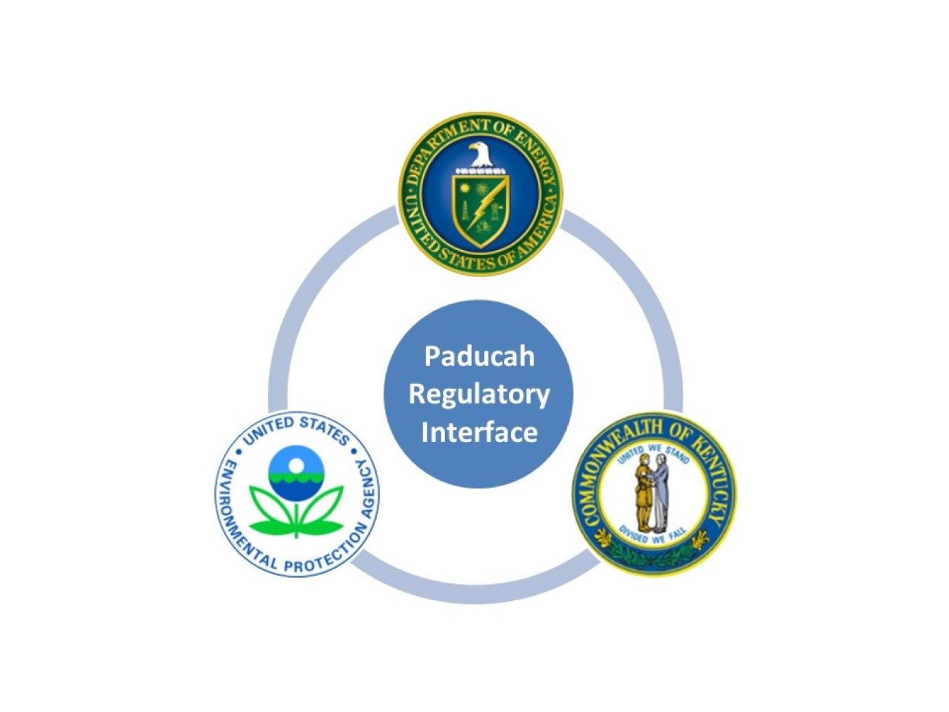 The graphic shows the shared responsibility for oversight of site cleanup among DOE, USEPA and KDEP.