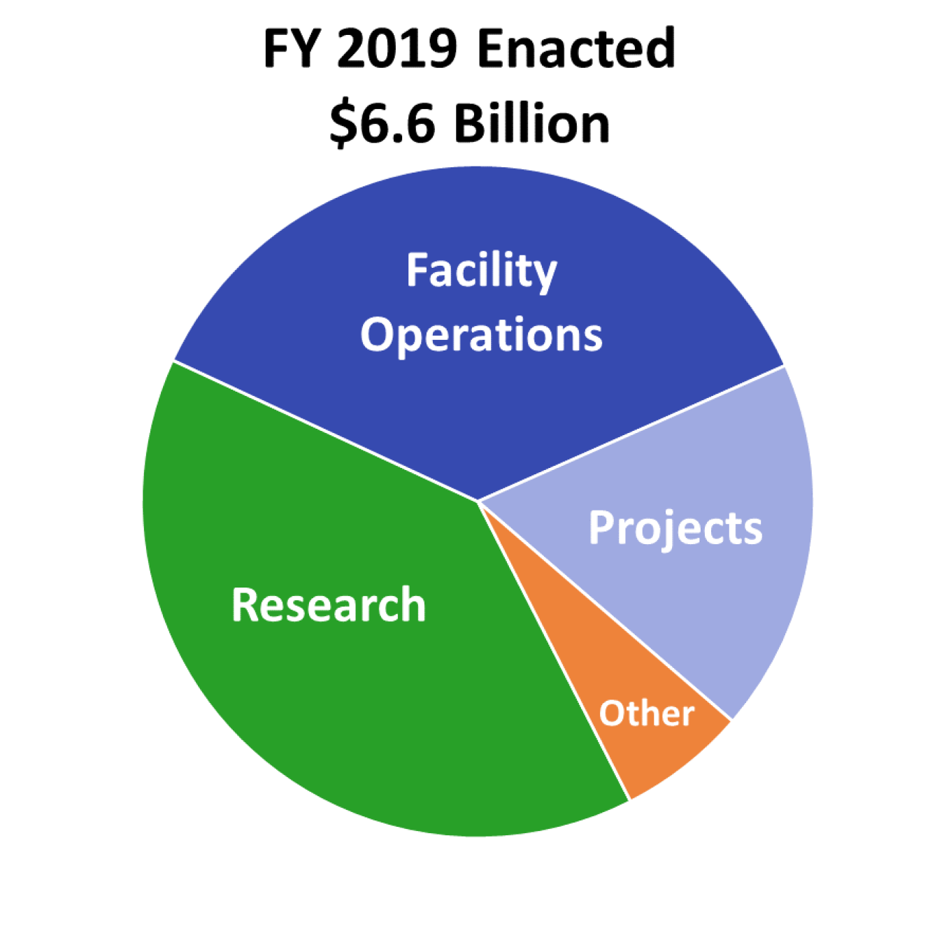 The SC FY19 budget of $6.6B supports a portfolio of basic research, which includes grants and contracts supporting over 25,000 researchers, including students, located at over 300 institutions and at all 17 DOE national laboratories.