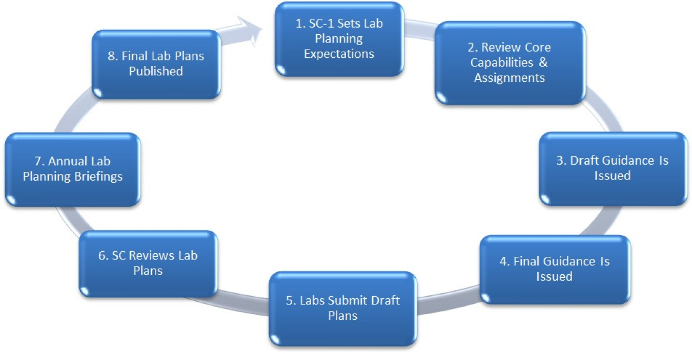 DOE Office of Science Annual Lab Planning Process