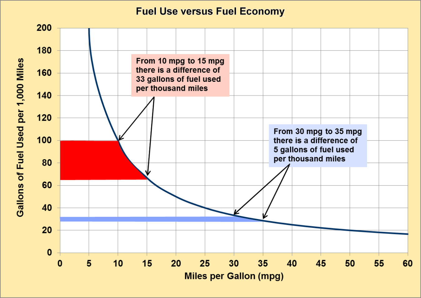 Fuel use versus fuel economy. From 10 mpg to 15 mpg there is a difference of 33 gal. of fuel used per thousand miles. From 30 mpg to 35 mpg there is a difference of 5 gal. of fuel used per thousand miles.