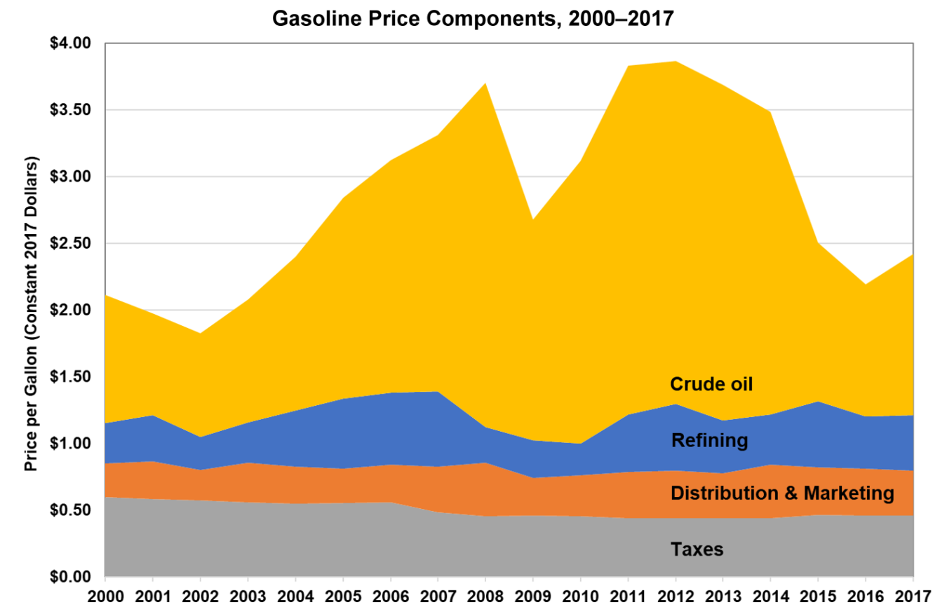 Gasoline price components from 2000 to 2017. Components are crude oil, refining, distribution and marketing, and taxes.