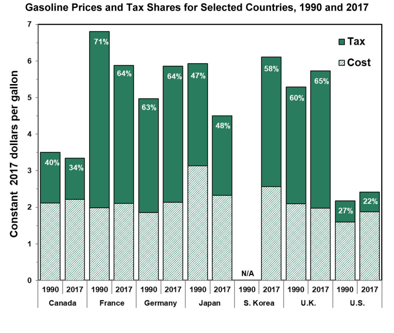 Gasoline prices and tax shares for 1990 and 2017 for the countries of Canada, France, Germany, Japan, South Korea, United Kingdom, and United States.