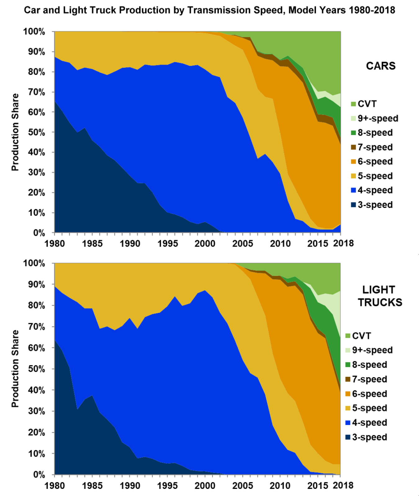 Car and Light Truck Production by Transmission Speed, Model Years 1980-2018