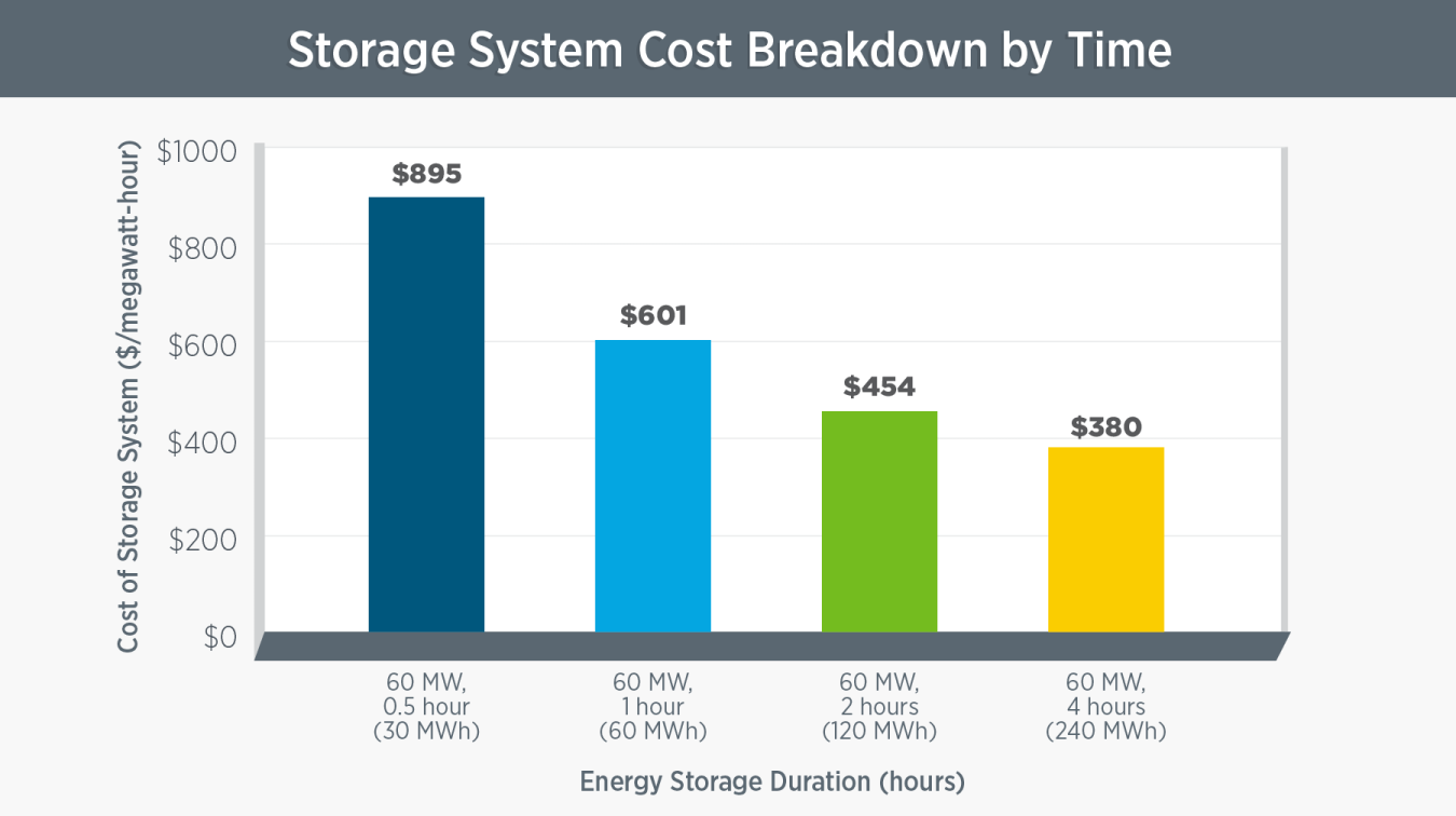 Battery storage cost by time