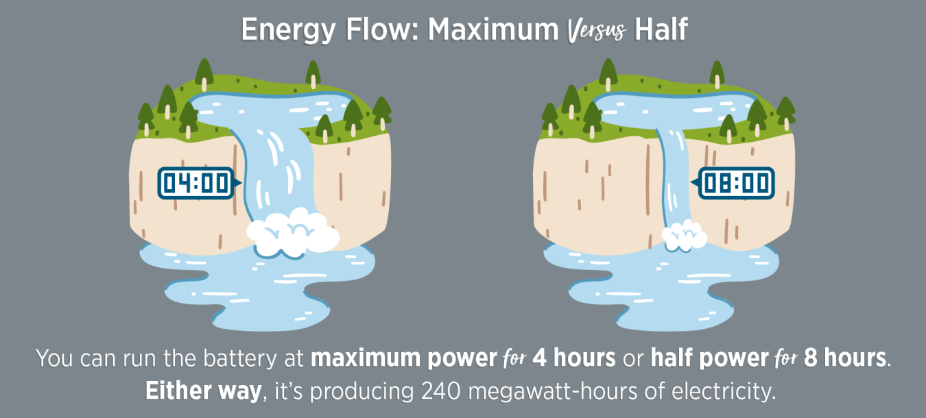 Energy Flow: Maximum versus Half