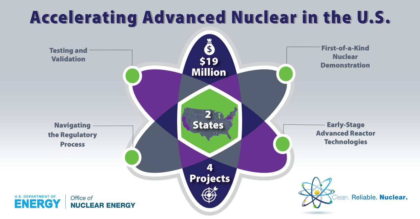 A photo of an atom with the title Accelerating Advanced Nuclear in the U.S.