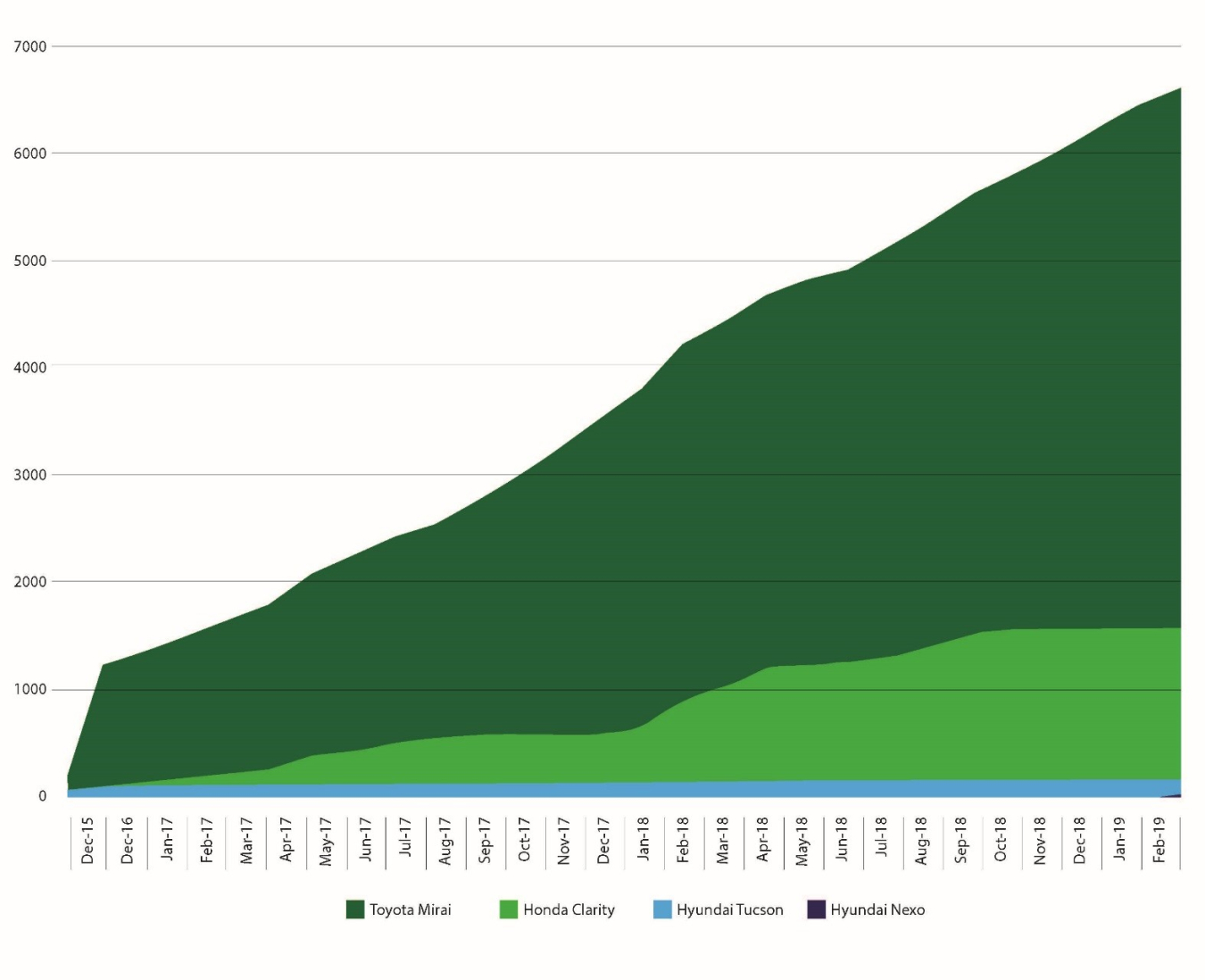 Graphic showing increasing sales of fuel cells