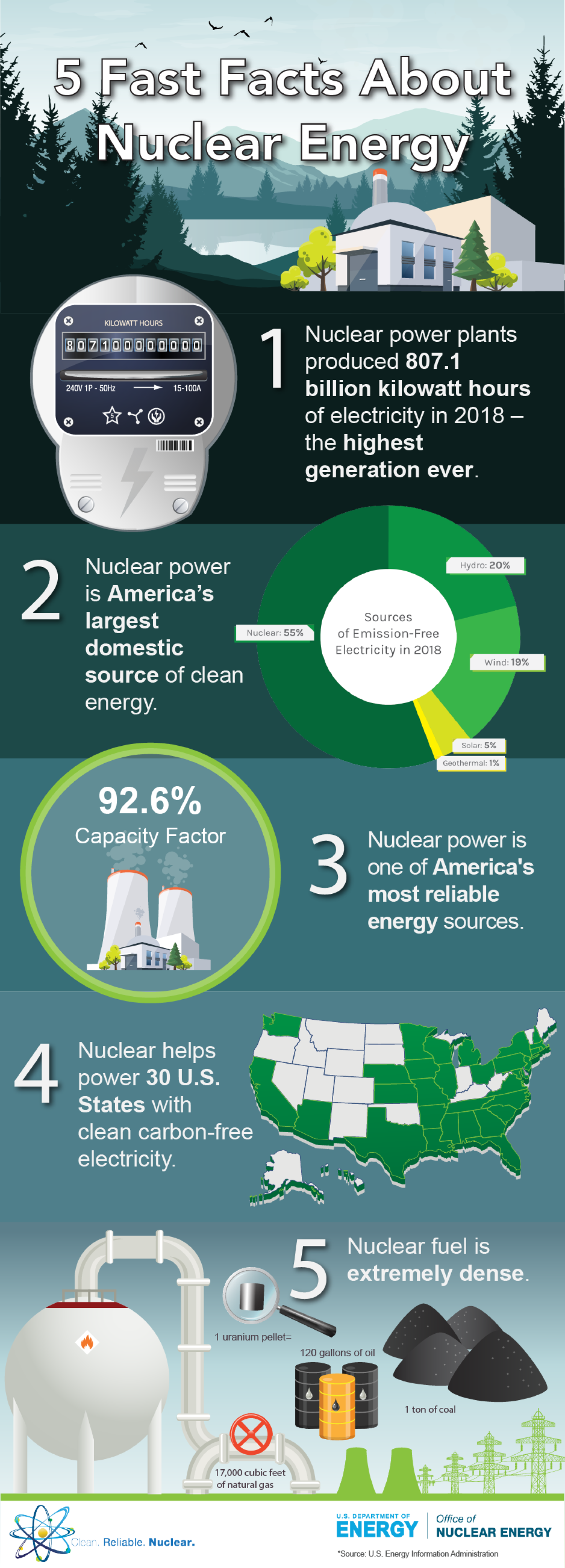 Infographic that explains 5 fast facts about nuclear energy including clean energy sources, capacity factor, energy density, generation and how many states nuclear powers.