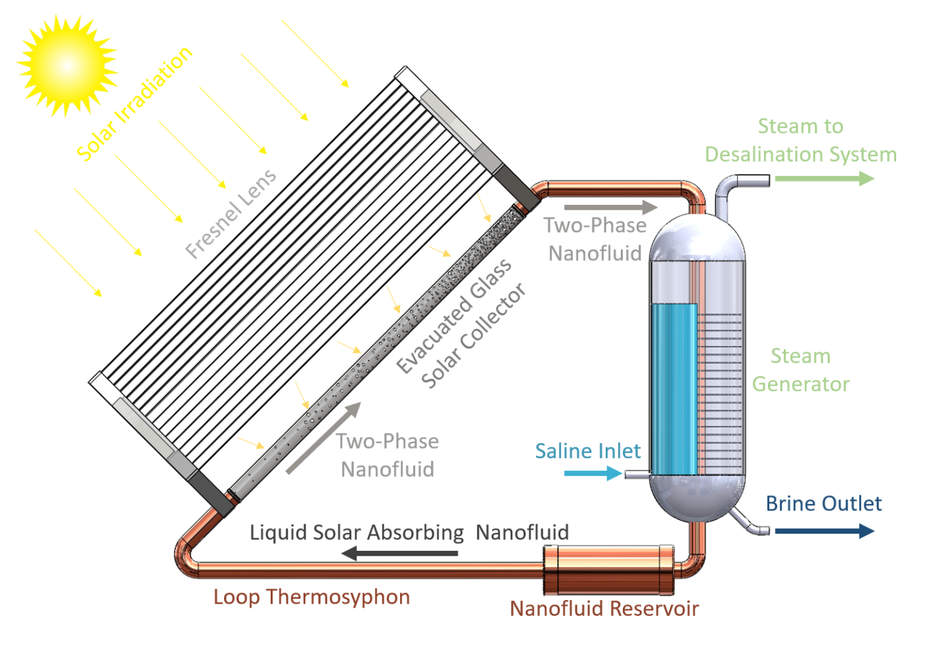 A schematic of the proposed loop thermosyphon solar collection system.