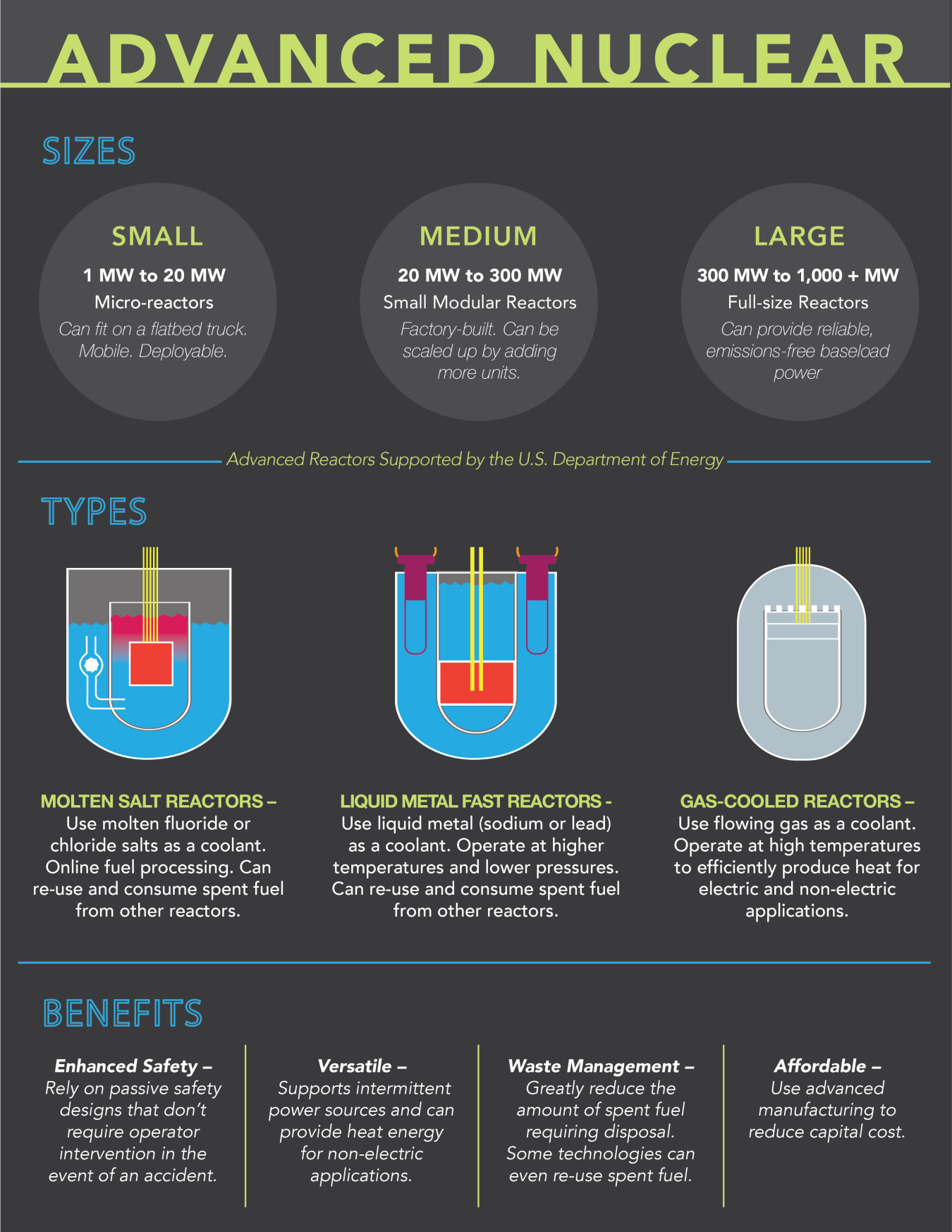 Infographic that explains advanced nuclear sizes, types and benefits