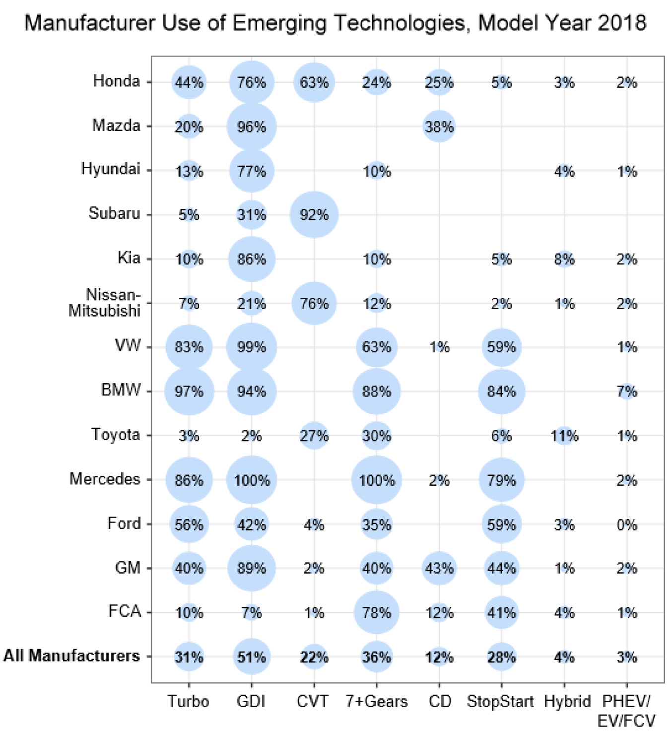 Manufacturer use of emerging technologies for model year 2018. Emerging technologies include turbo, GDI, CVT, 7+Gears, CD, StopStart, Hybrid, and PHEV/EV/FCV.