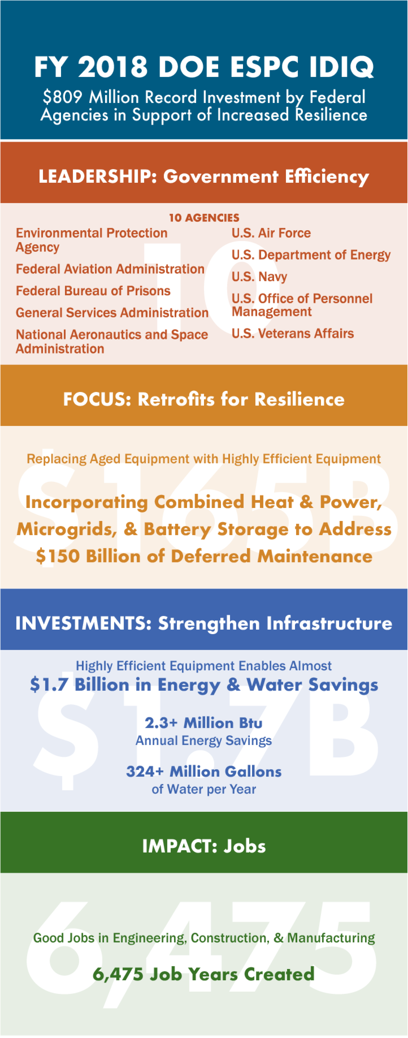 Infographic of the FY 2018 DOE ESPC IDIQ achievements.