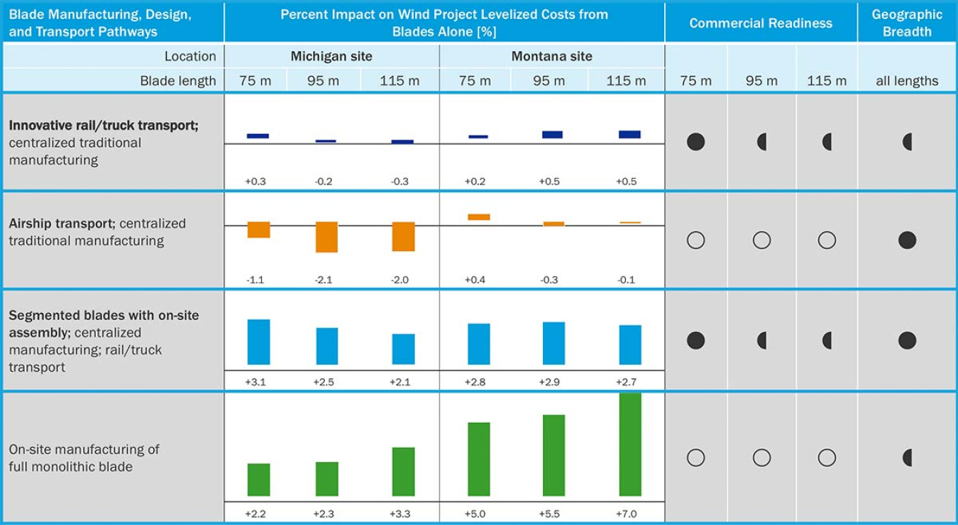 Four separate columns depicting blade manufacturing, design, and transport pathways; percent impact on wind project levelized costs from blades alone; commercial readiness; and geographic breadth.