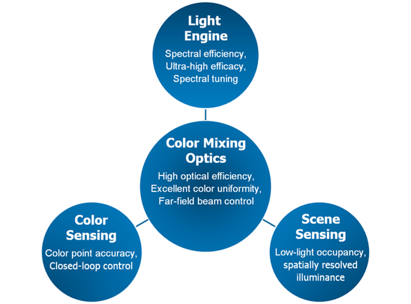 Graphic showing the principal thrusts of Cree’s project, with interrelated tasks addressing high spectral efficiency, efficient color-mixing optics, dynamic on-board color sensing, and intelligent scene sensing for increased light utilization.