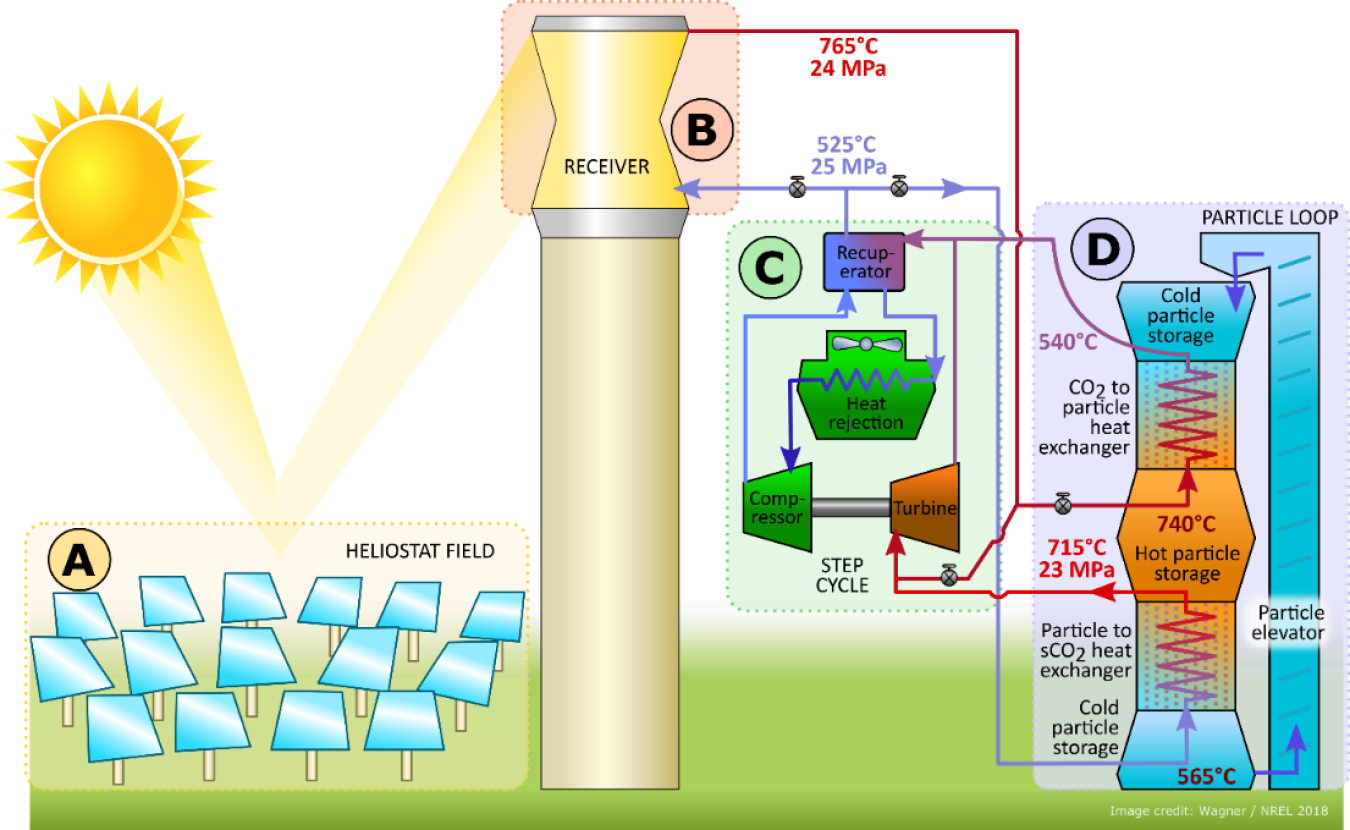 Gen3 CSP energy storage system