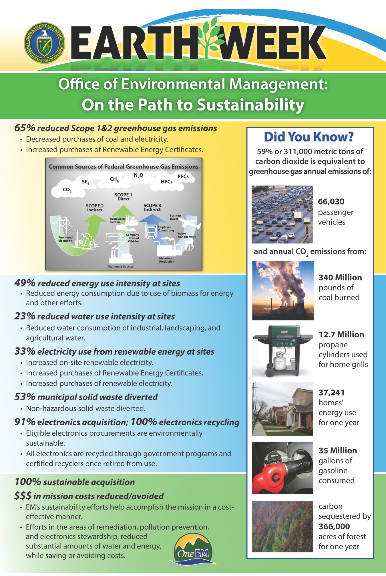A look at EM’s sustainability efforts across the DOE complex.