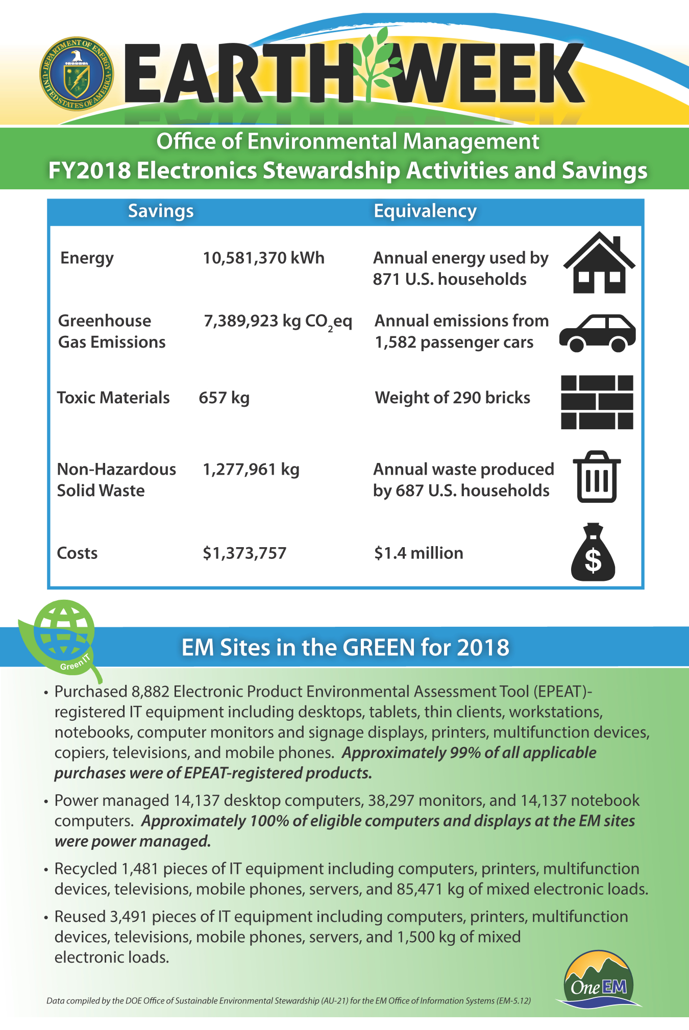 EM electronics stewardship activities and savings across the DOE complex in fiscal 2018.
