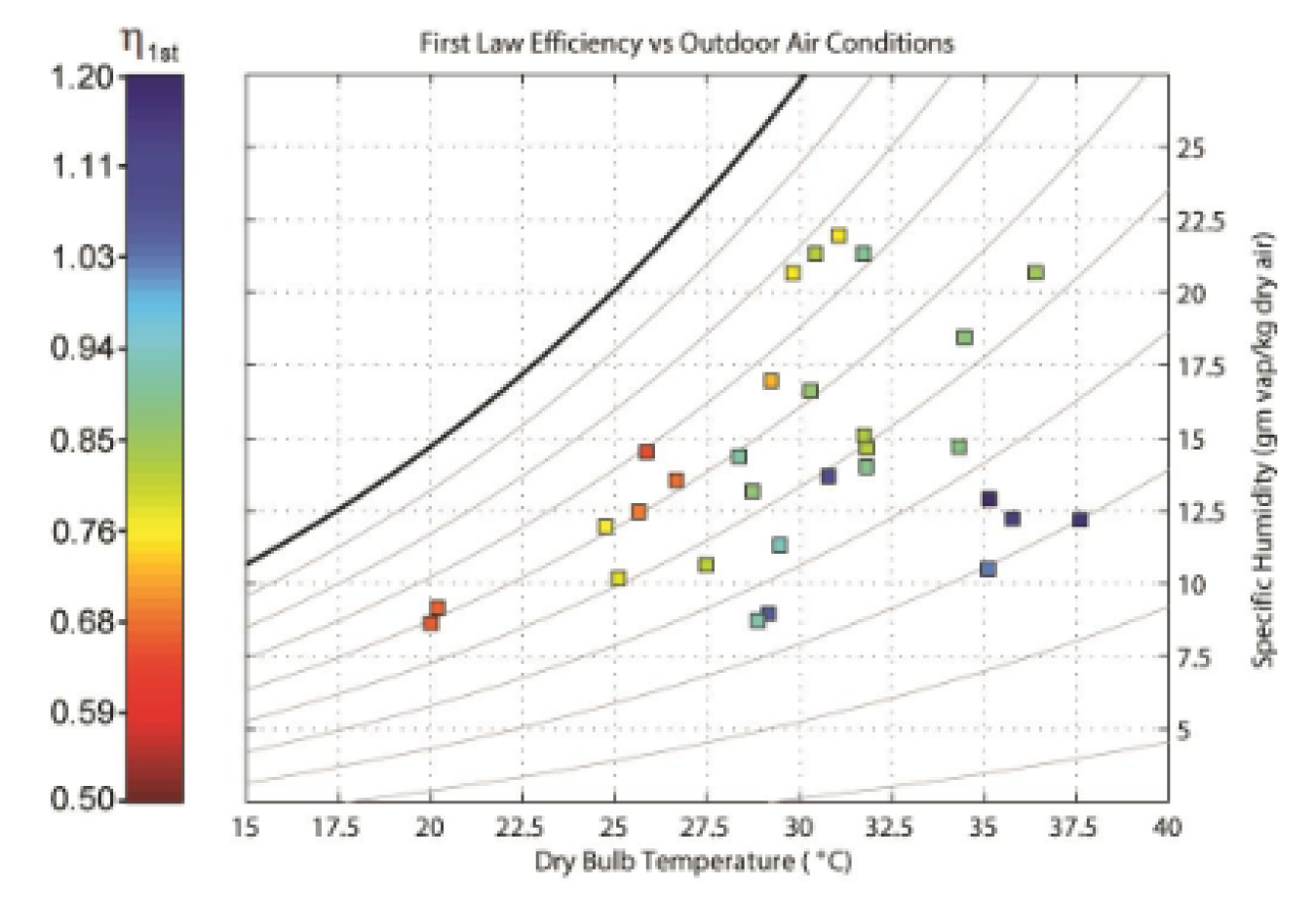 Summary of outdoor air tests at various relative humidity and the 1st Law efficiency achieved by the BeCool System.