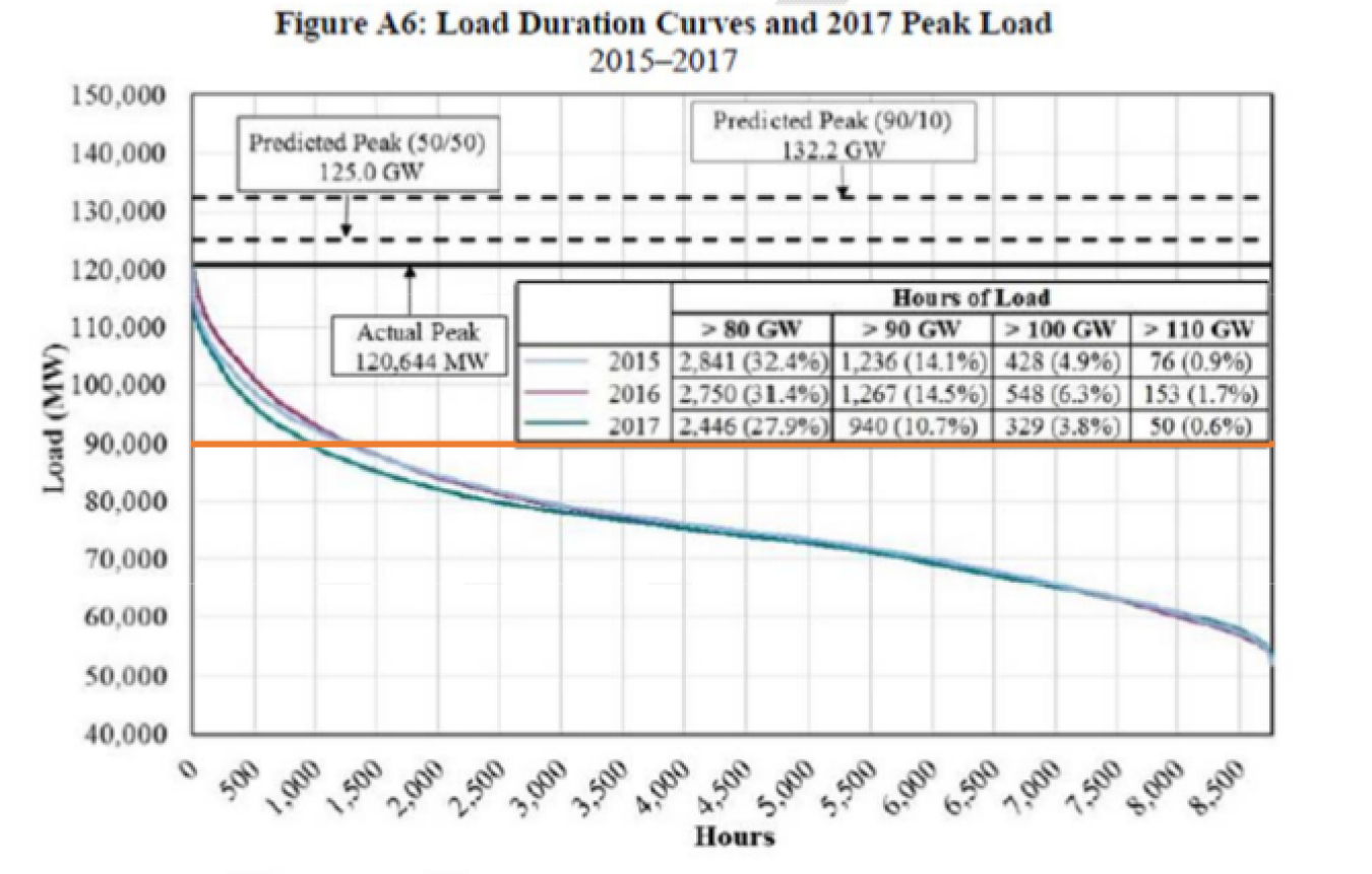 A load duration curve illustrates this concept. It shows the real number of hours per year that a quantity of load is needed by Midcontinent Independent System Operator (MISO). The horizontal axis shows the number of hours in a year.