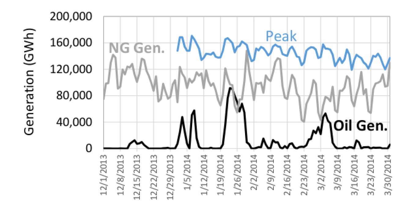 A graph of the dispatch from ISO-New England, where this exact situation occurred during the winter of 2013. 