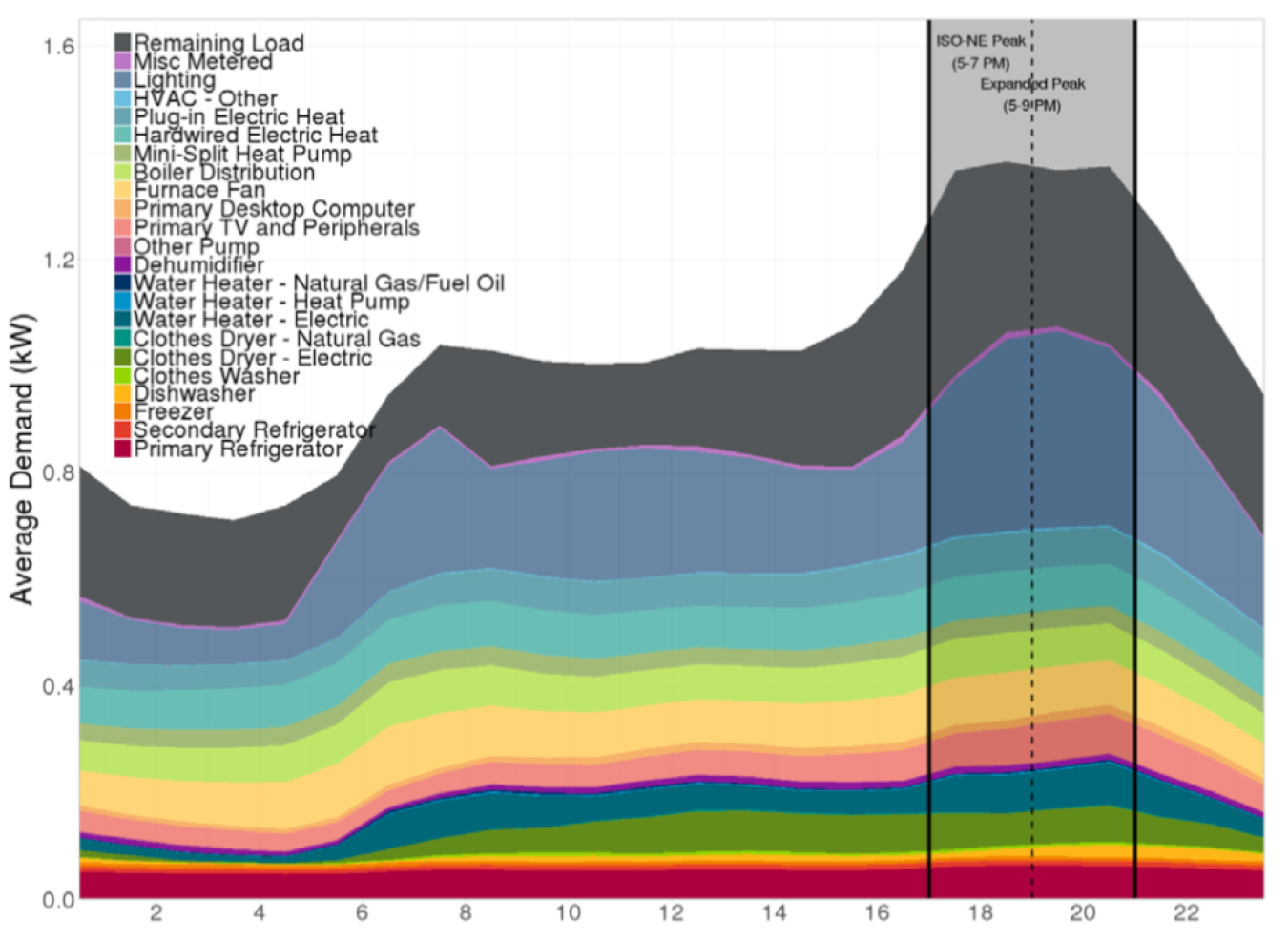 Figure 2. Massachusetts winter peak day end use load shapes (Source: Navigant for the Electric and Gas Program Administrators of Massachusetts)