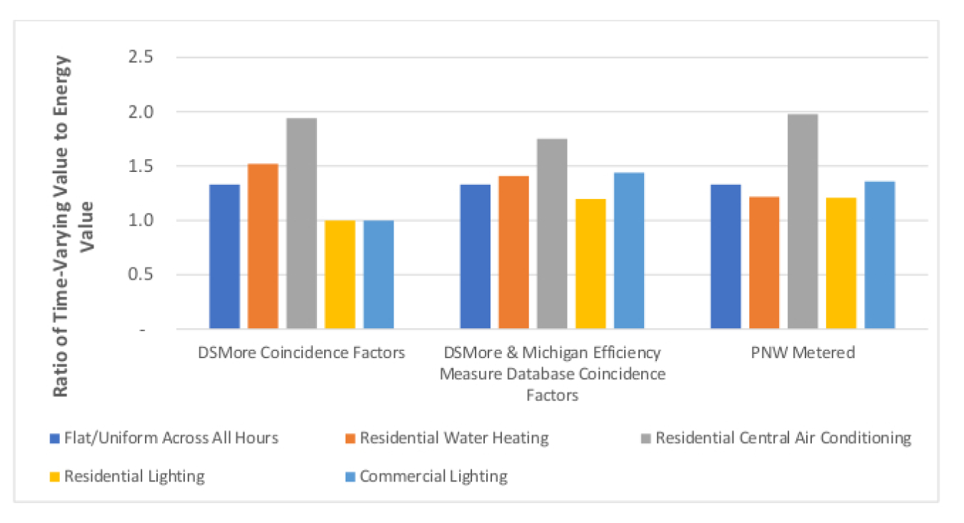 Figure 5. Ratio of total time-varying value of energy savings to energy-related savings value, by measure with three savings assumptions.