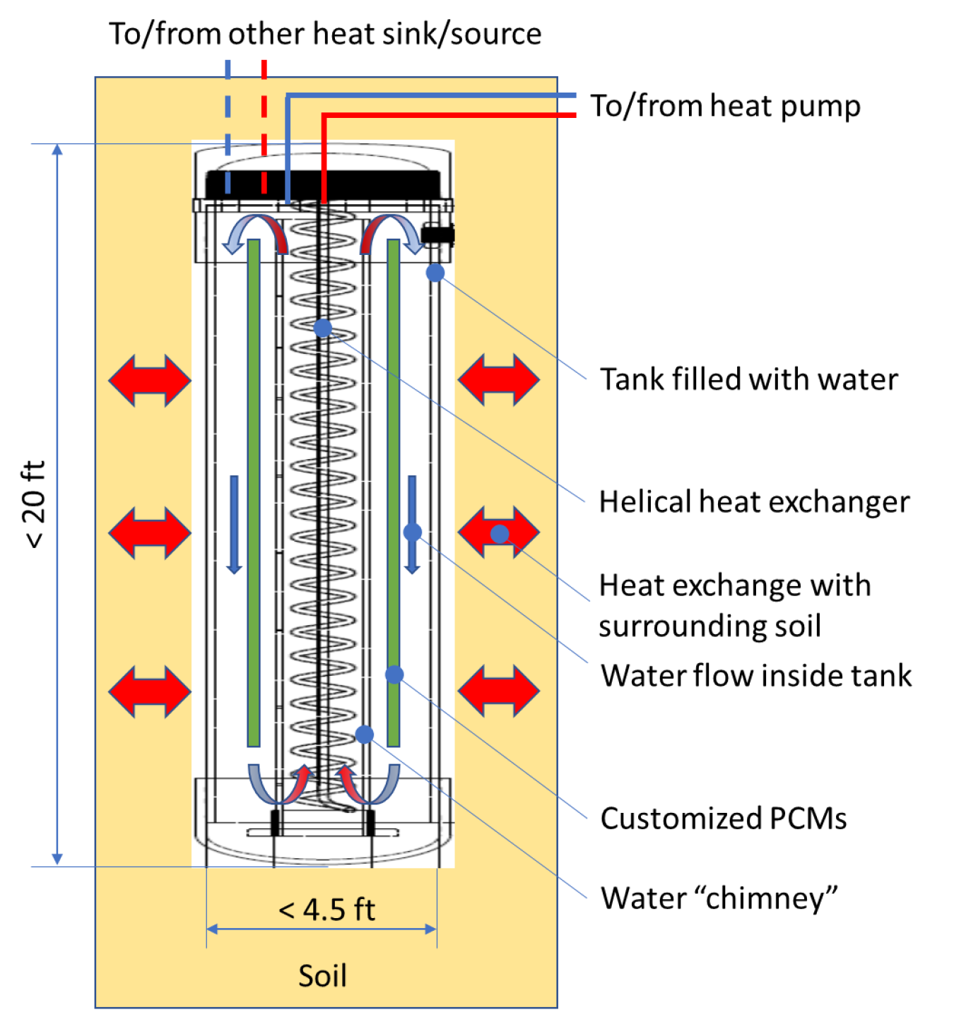 Schematic design of the underground thermal battery (patent pending).