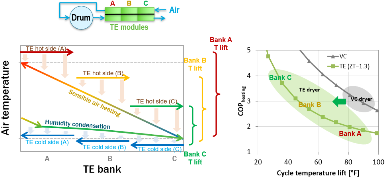 Graphic of the TE dryer concept.