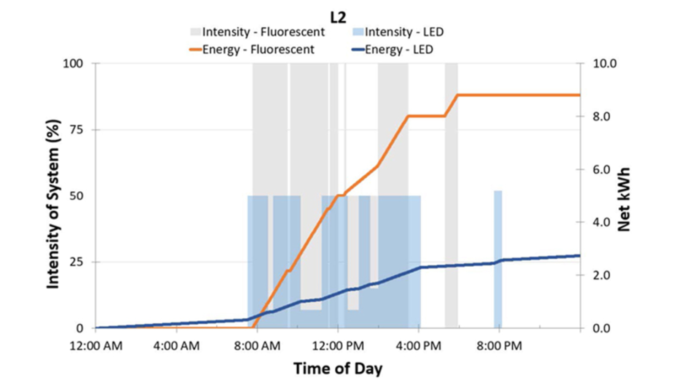 A chart with gray and blue bars that show the intensity setting of an LED lighting system at different times for fluorescent and LED systems respectively (left axis), while orange and blue lines show the cumulative energy use of the fluorescent and LED sy