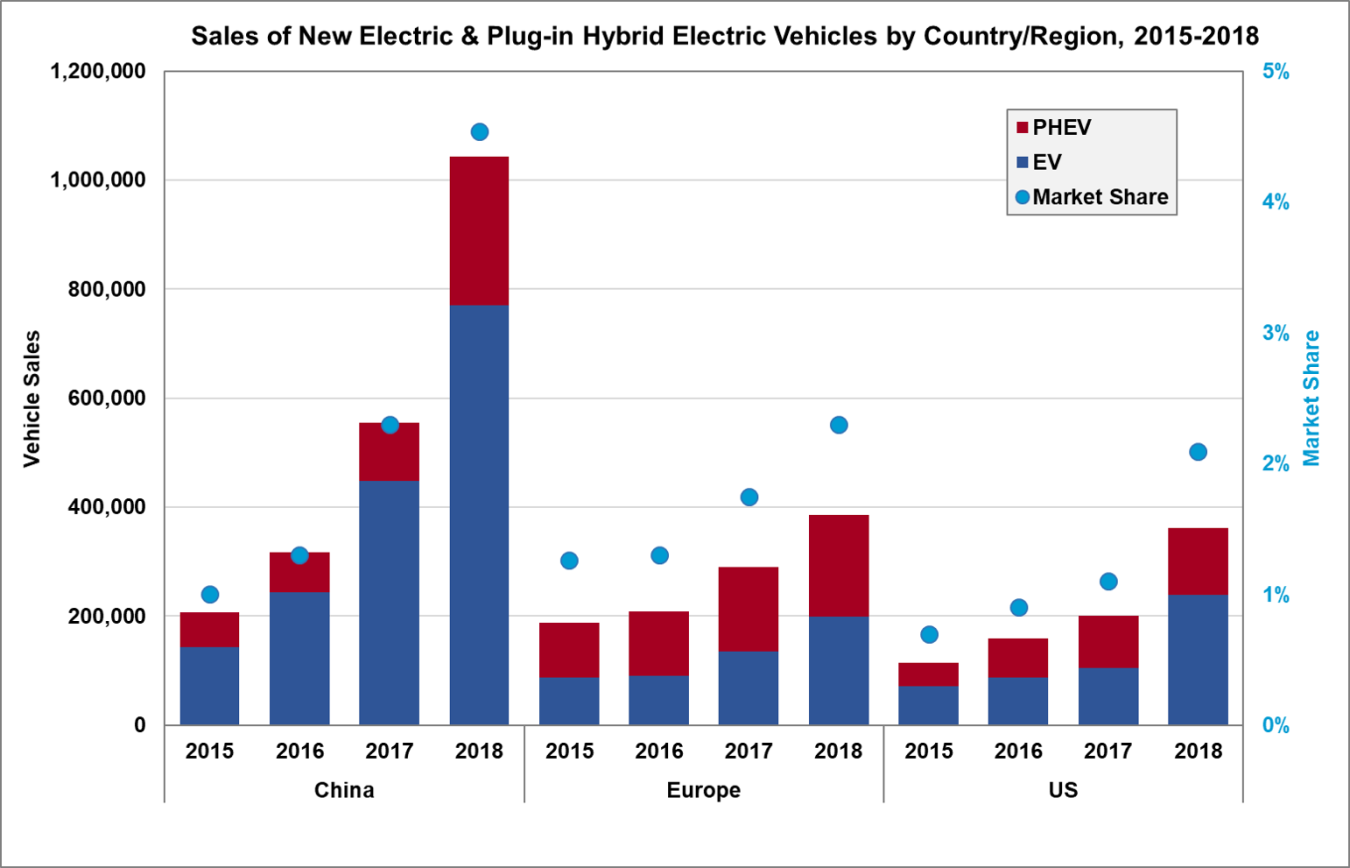 Sales of new electric and plug-in hybrid electric vehicles by country/region (China, Europe, U.S.) from 2015 to 2018.