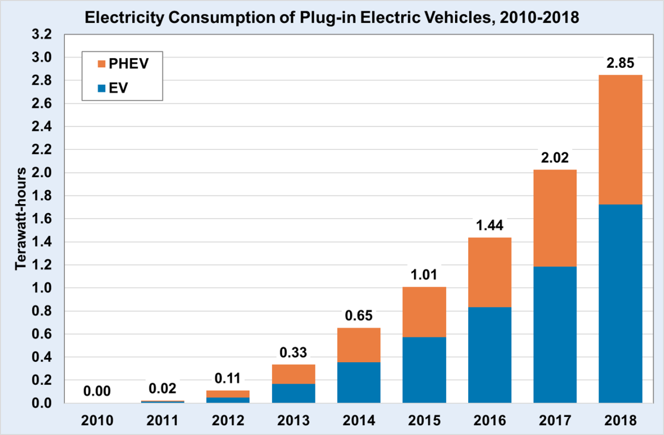 Electricity consumption of plug-in electric vehicles from 2010 to 2018. In 2010 the amount was 0.00. In 2018 the amount was 2.85 terawatt-hours for PHEV and EV vehicles.