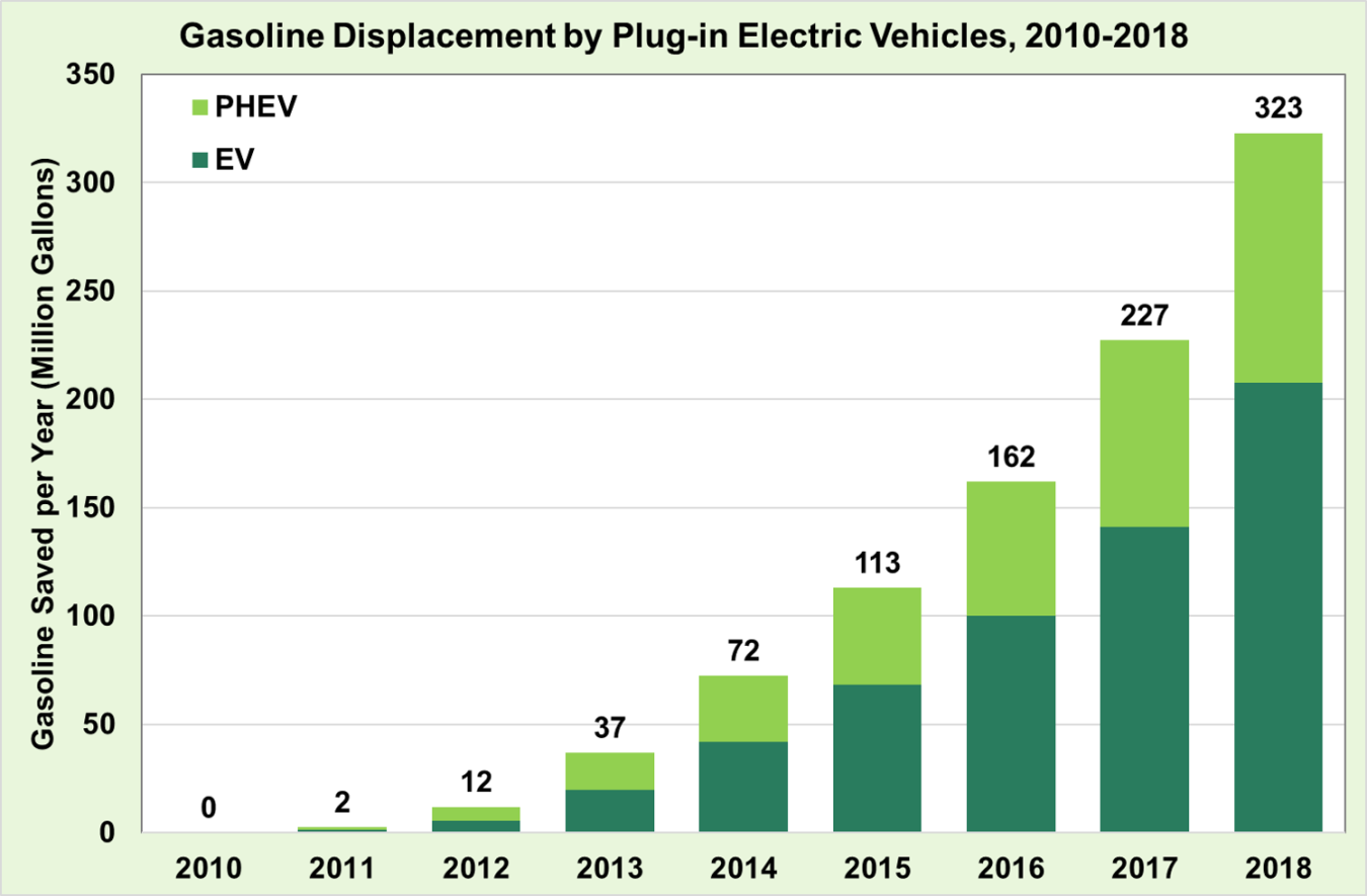 Gasoline displacement by plug-in electric vehicles from 2010 to 2018