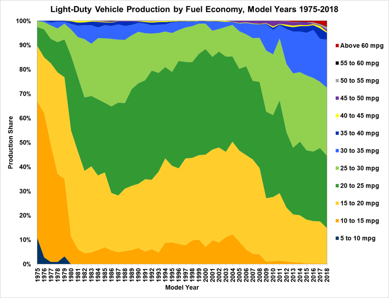 Light-duty vehicle production by fuel economy for model years 1975-2018