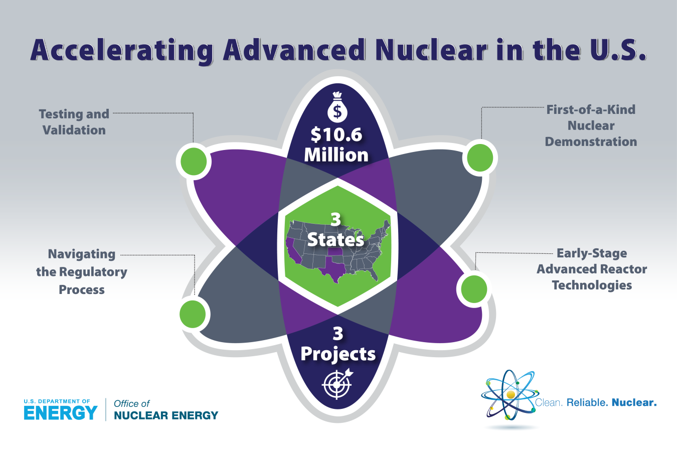 Photo of an atom with the title Accelerating Advanced Nuclear