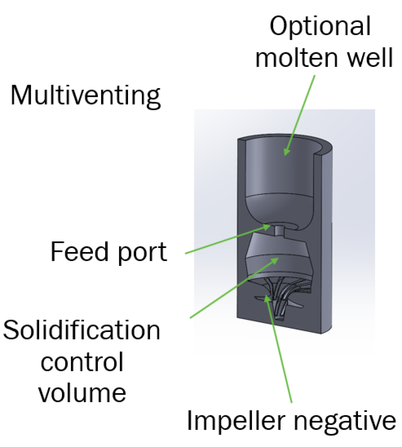 Diagram: Rapid cast impeller mold design.