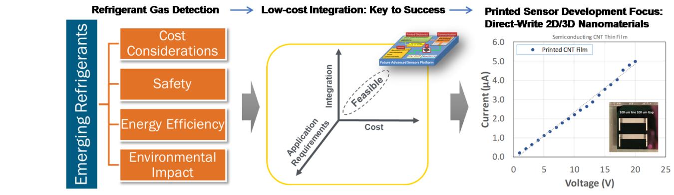Flow chart, graphic and line graph side by side: Direct-Write Printed Sensor Development for Refrigerant Leak Detection.