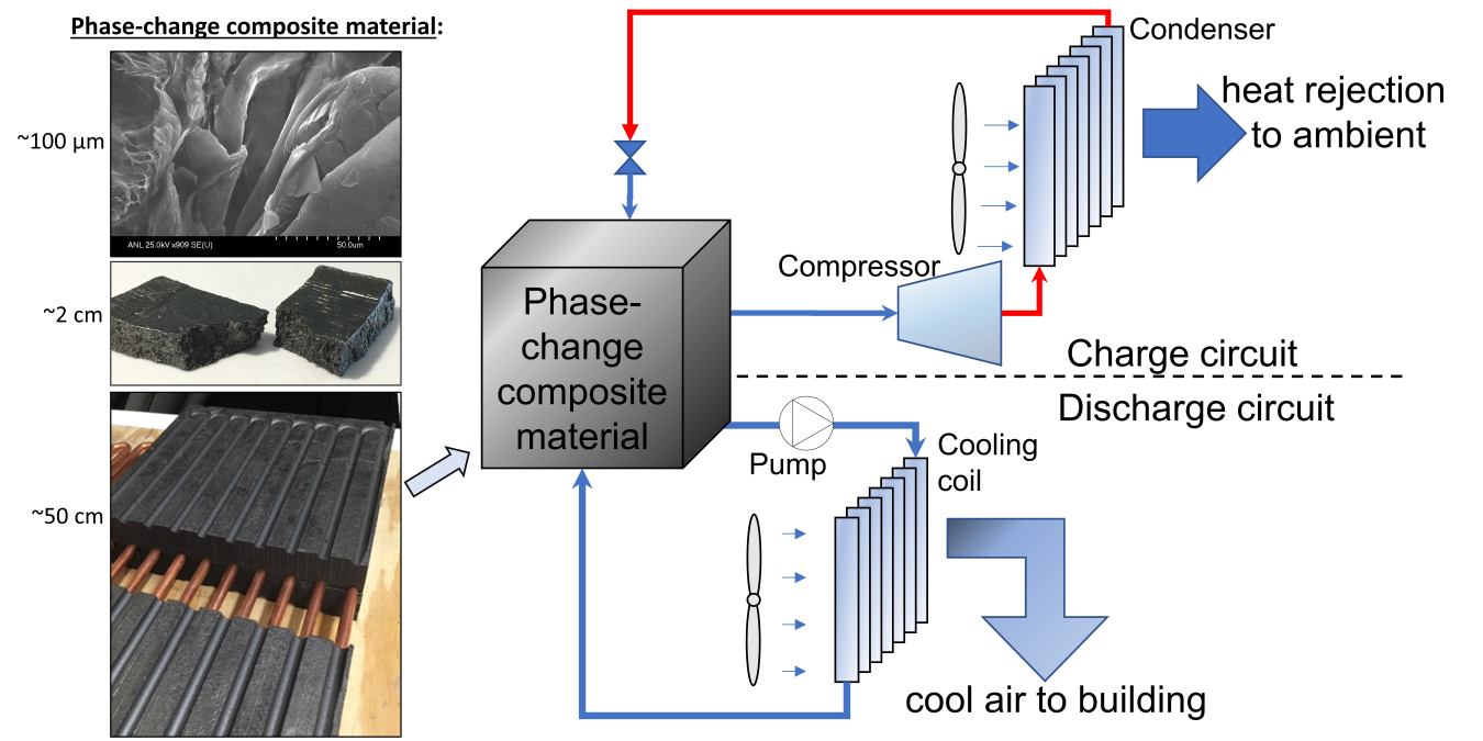 At left: high-conductivity, shape-stable graphite + wax composite. Phase change composite photos, from top to bottom: ~100 micron SEM photo, ~2 cm sample, ~50 cm wide slab with machined grooves for tubing (middle section removed to show tubes).
