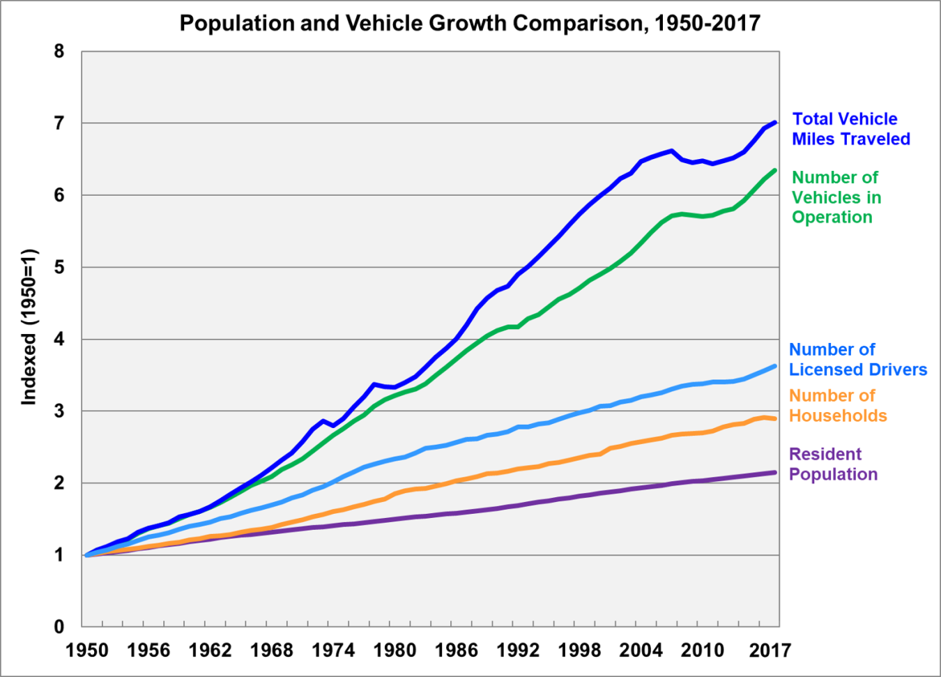 Population and vehicle growth comparison, 1950 to 2017. Graph shows resident population, number of households, number of licensed drivers, number of vehicles in operation, and total vehicle miles traveled.