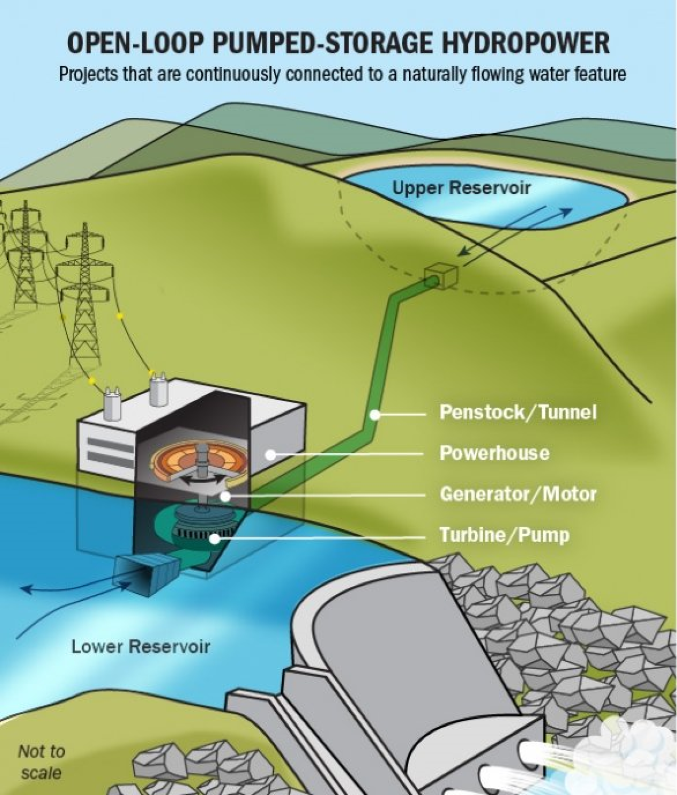 Illustration showing open-loop and closed-loop pumped storage hydropower, with the elements of the systems labeled.