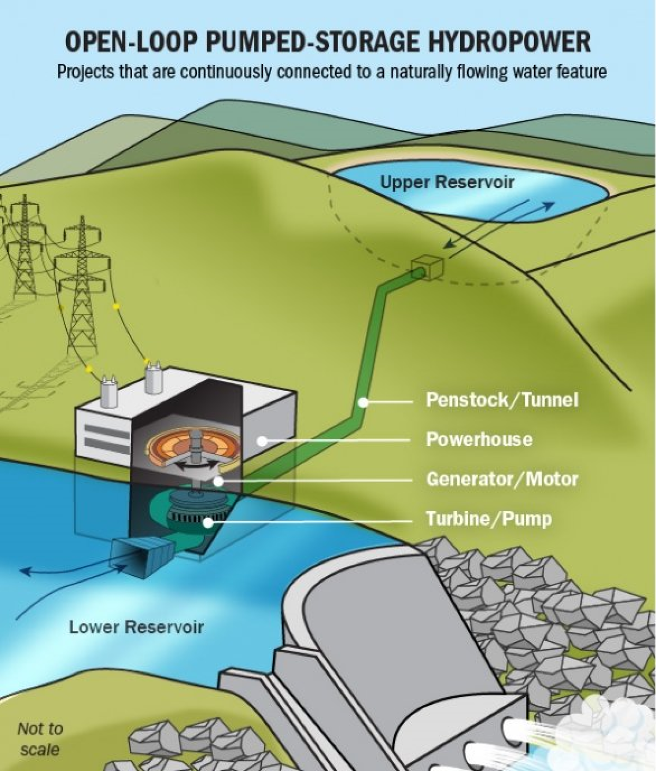 pumped hydro storage round trip efficiency