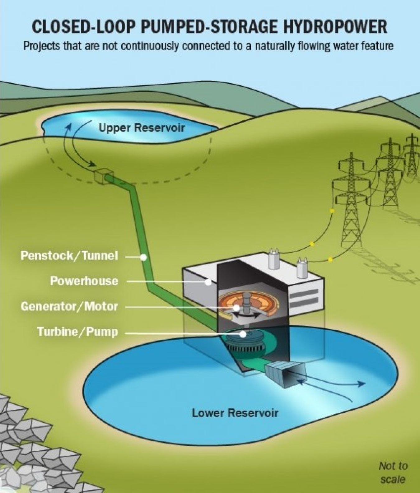 Illustration showing open-loop and closed-loop pumped storage hydropower, with the elements of the systems labeled.