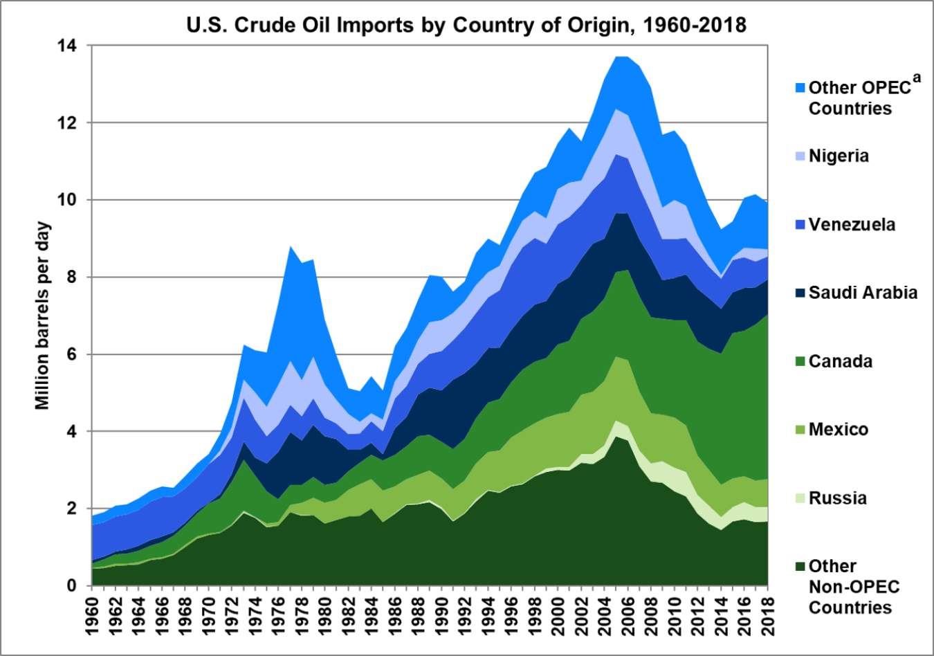 FOTW 1084, June 3, 2019 Since 2013 U.S. Crude Oil Imports Have Been