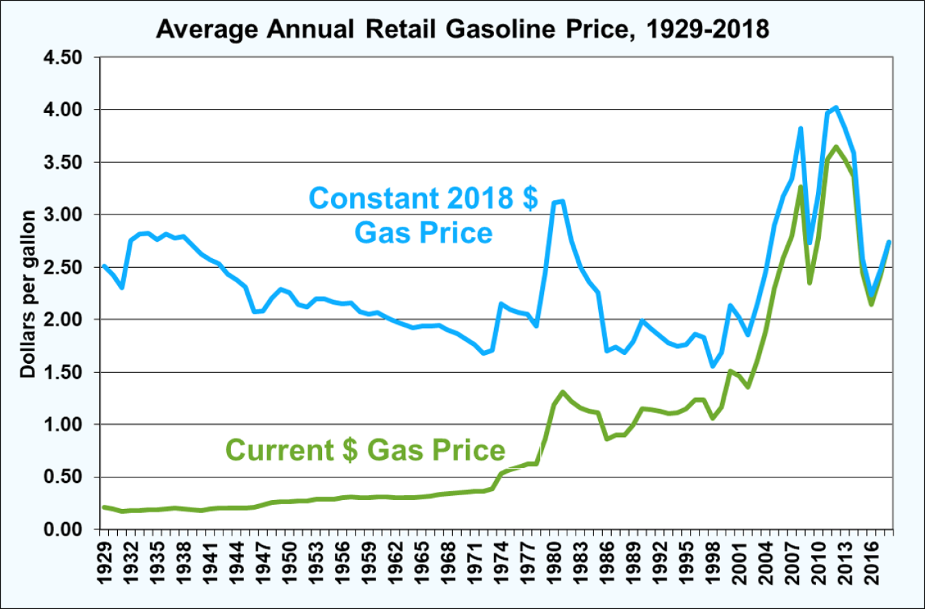Average annual retail gasoline price from 1929 to 2018