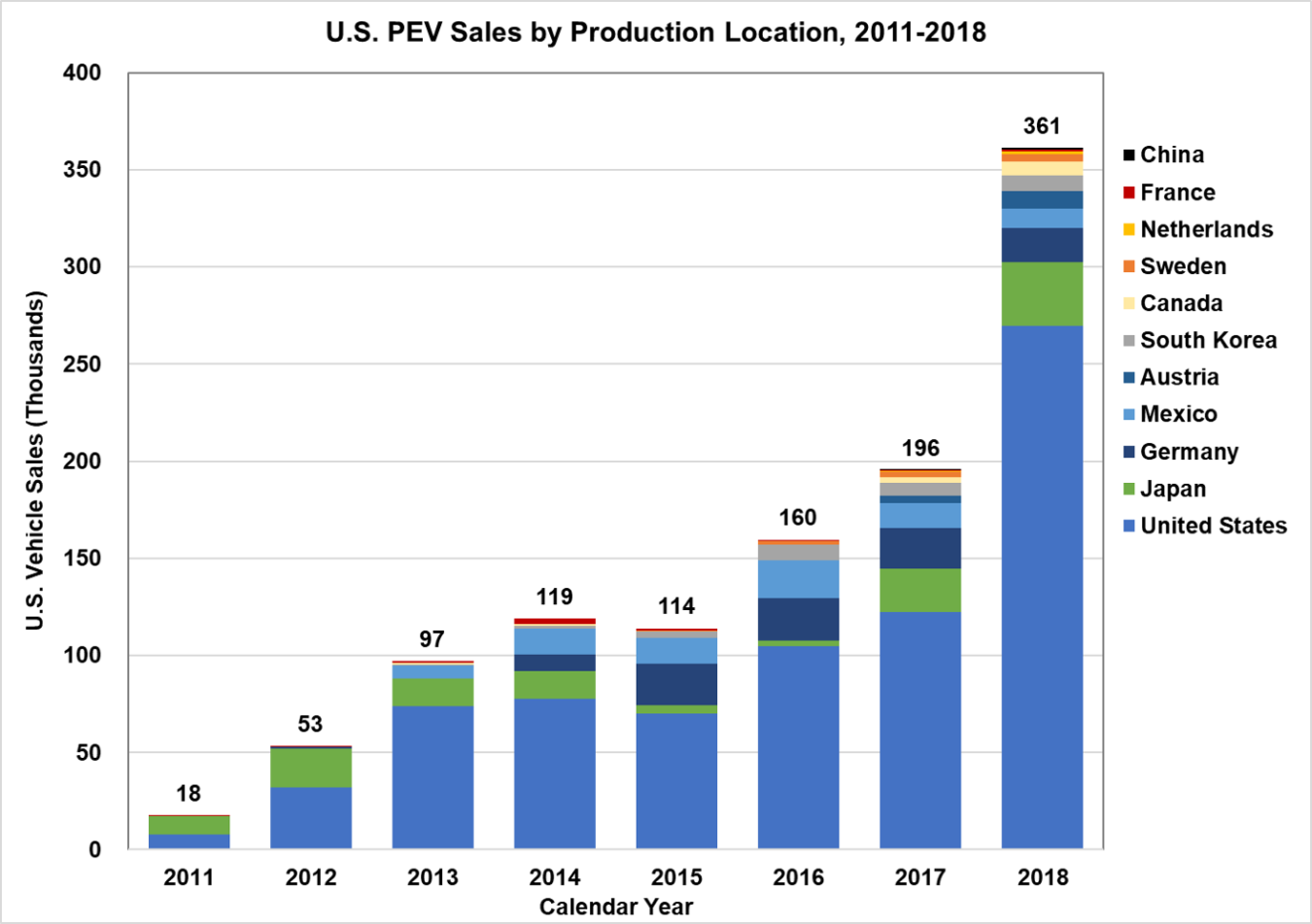 U.S. PEV Sales by Production Location from 2011 to 2018