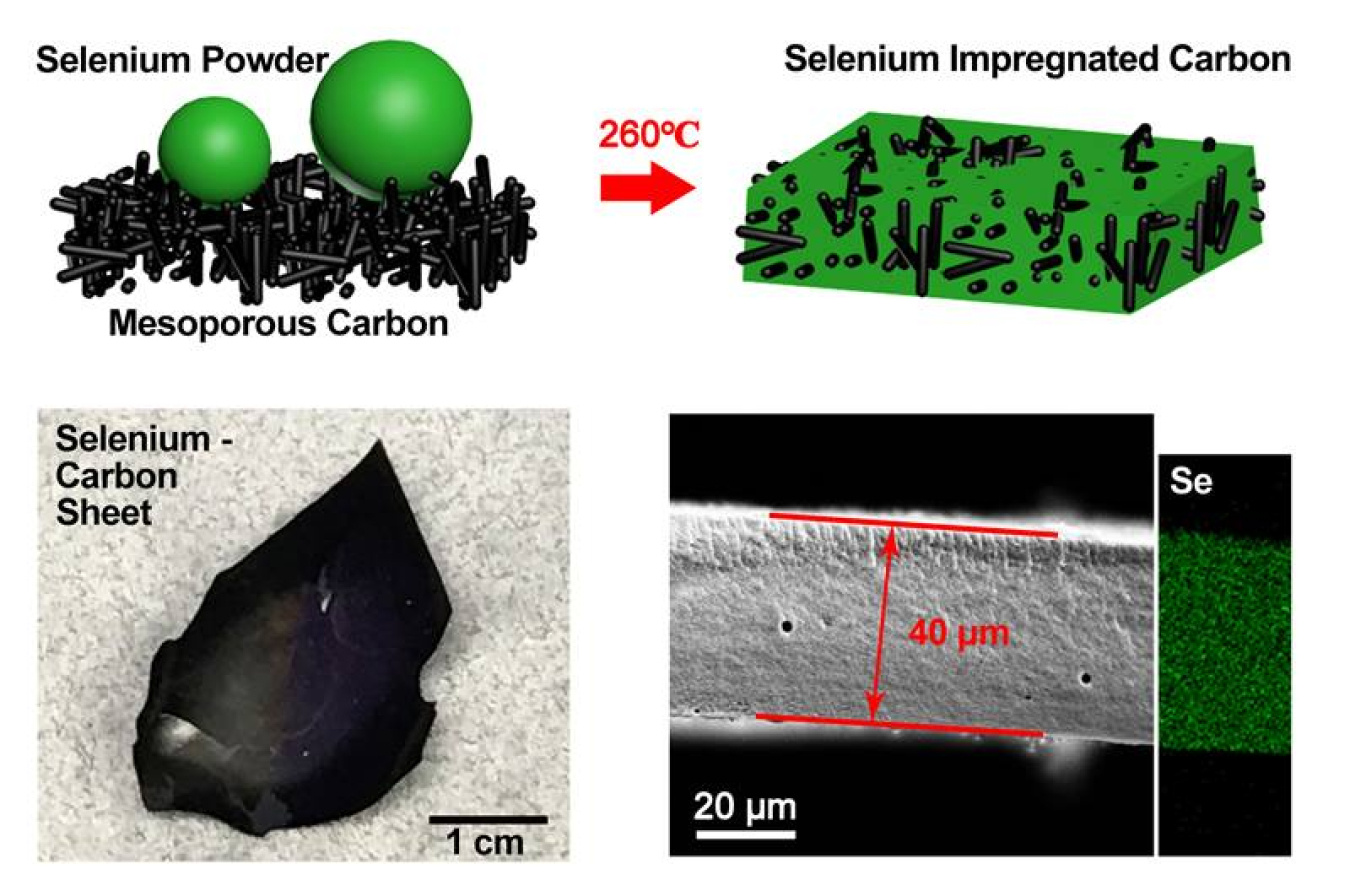 Schematic illustration of the selenium (Se) impregnation process (top images), photograph of the resulting Se-impregnated carbon cathode material (bottom left), and scanning electron microscope analysis cross-section showing uniform distribution of Se. 