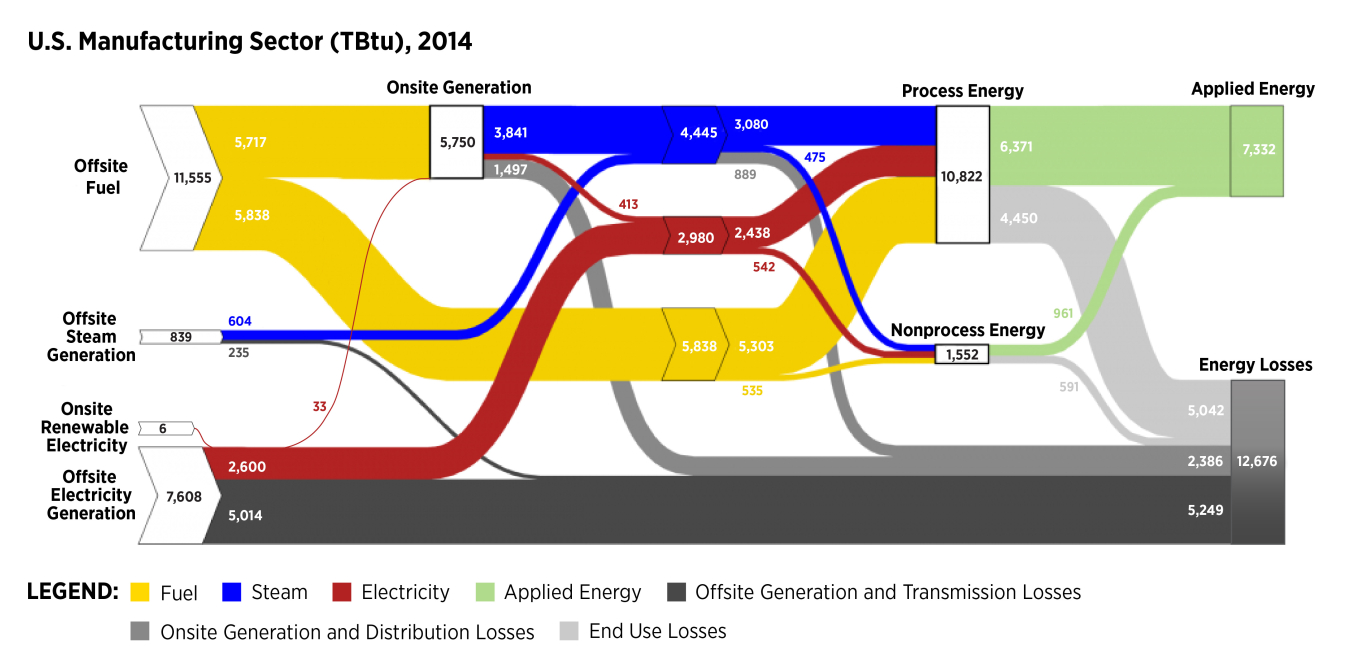 Diagram of the Static Sankey Diagram Full Sector Manufacturing