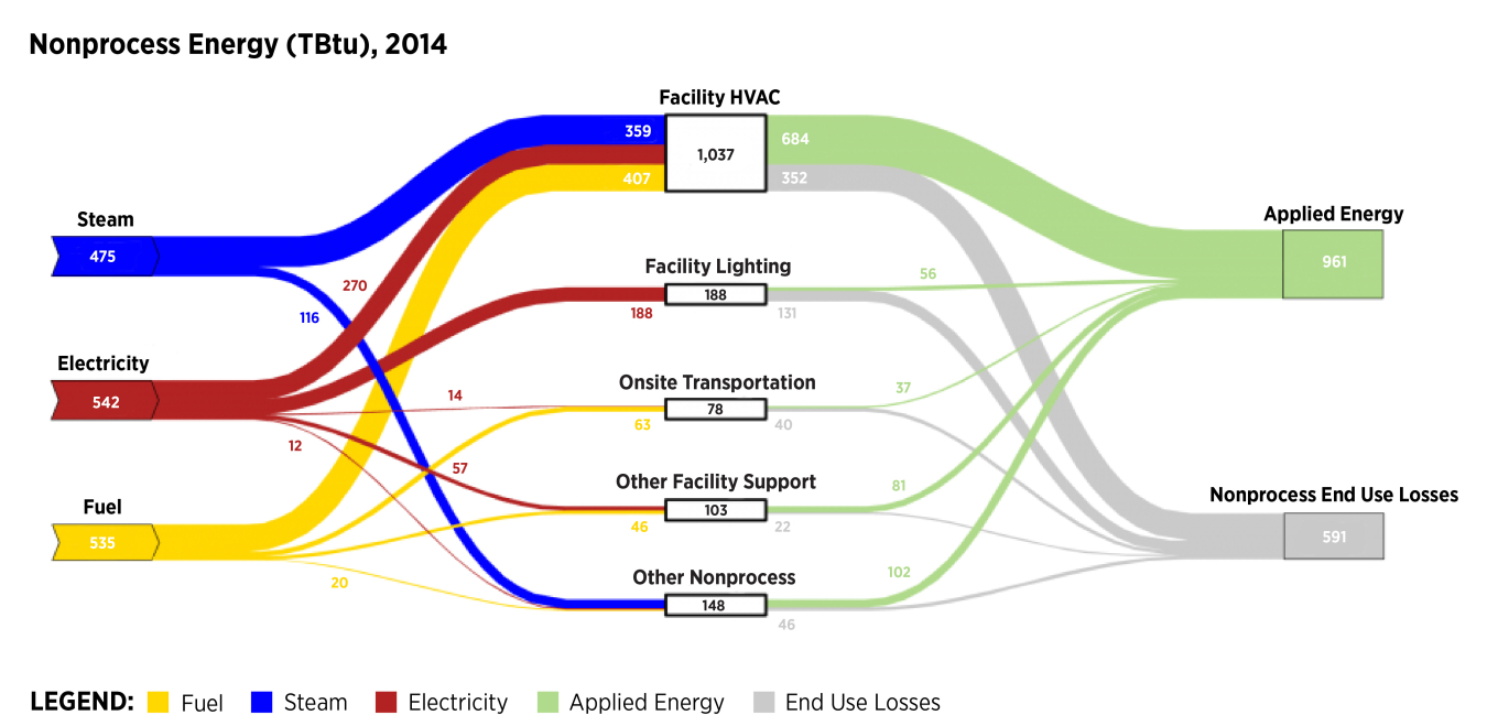 image of the 2014 MECS Sankey Charts-Nonprocess diagram