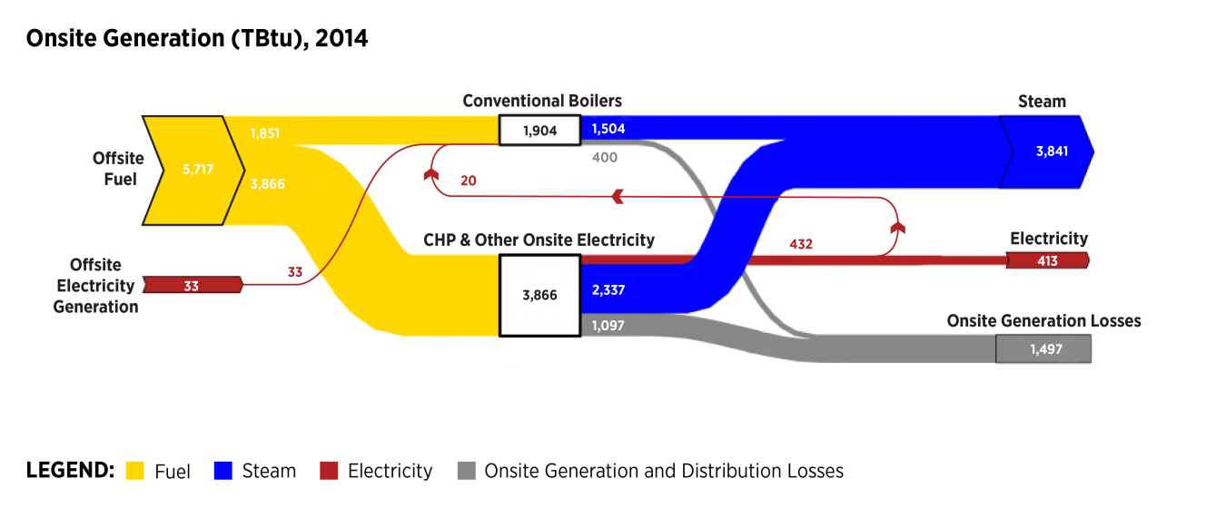 Diagrma of the 2014 MECS Sankey Charts-Onsite Generation diagram