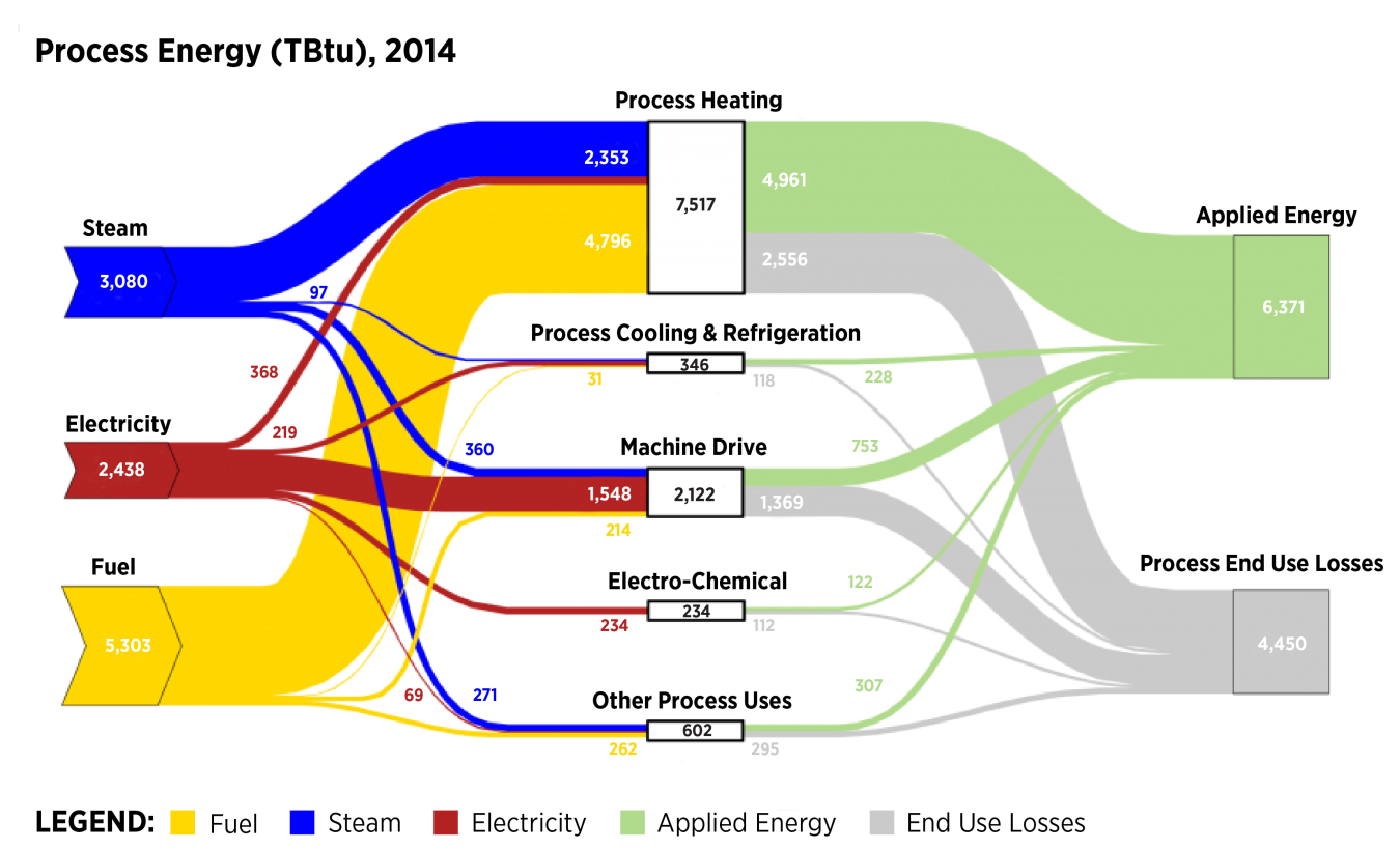 screenshot of the 2014 MECS Sankey Charts-Process diagram