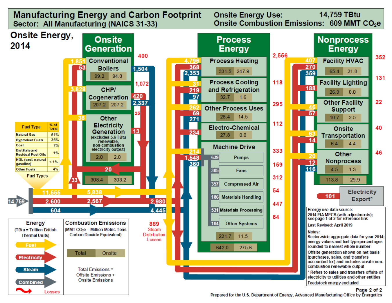 Manufacturing Energy and Carbon Footprint